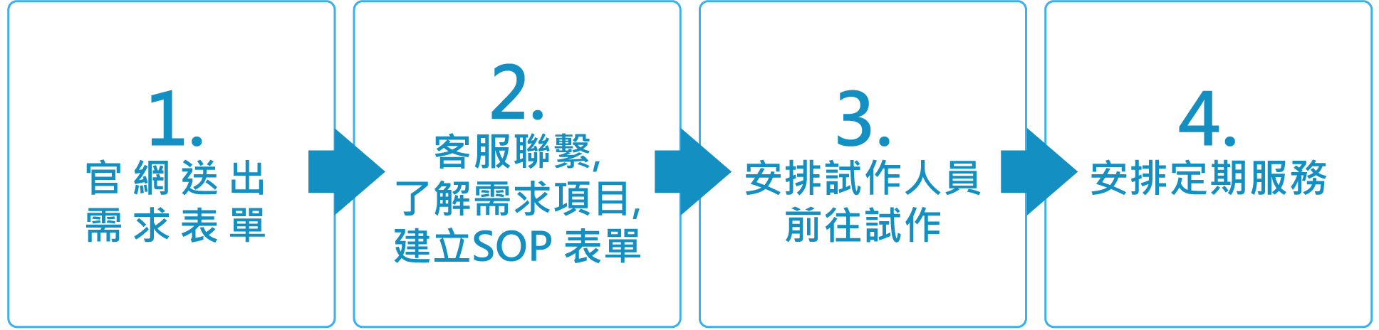 辦公室清潔預約流程說明